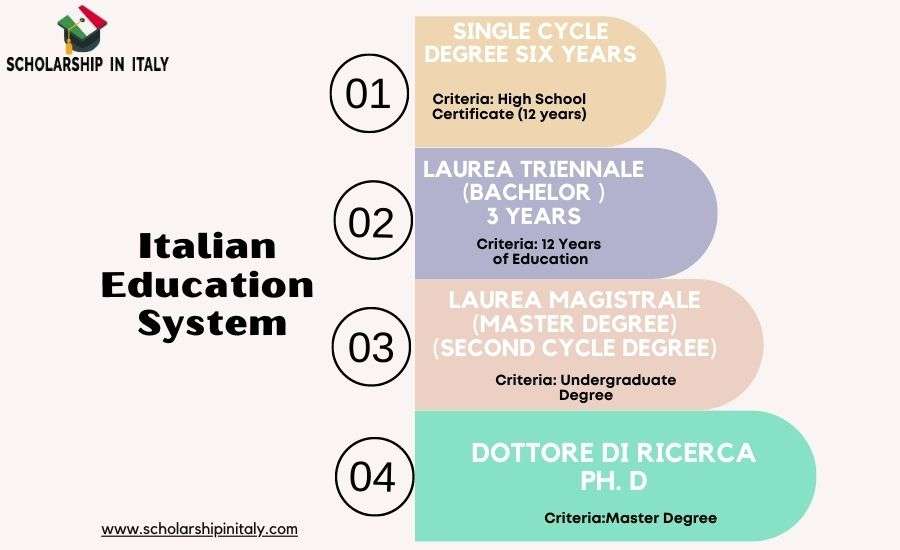 Bachelor-scholarship-in-Italy