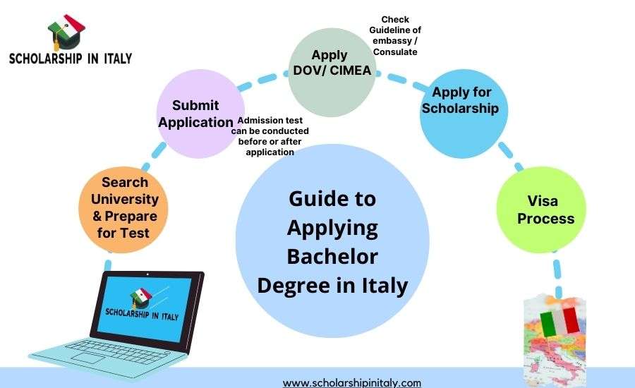 Bachelors Degree in Italy